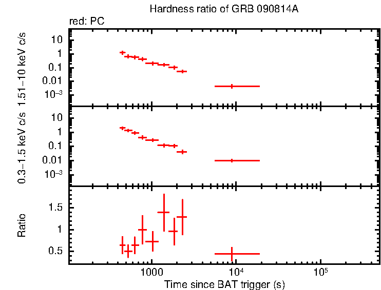Hardness ratio of GRB 090814A
