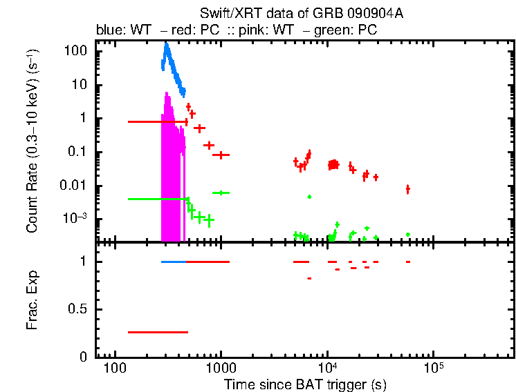 Detailed light curve of GRB 090904A, with bg level and frac exp