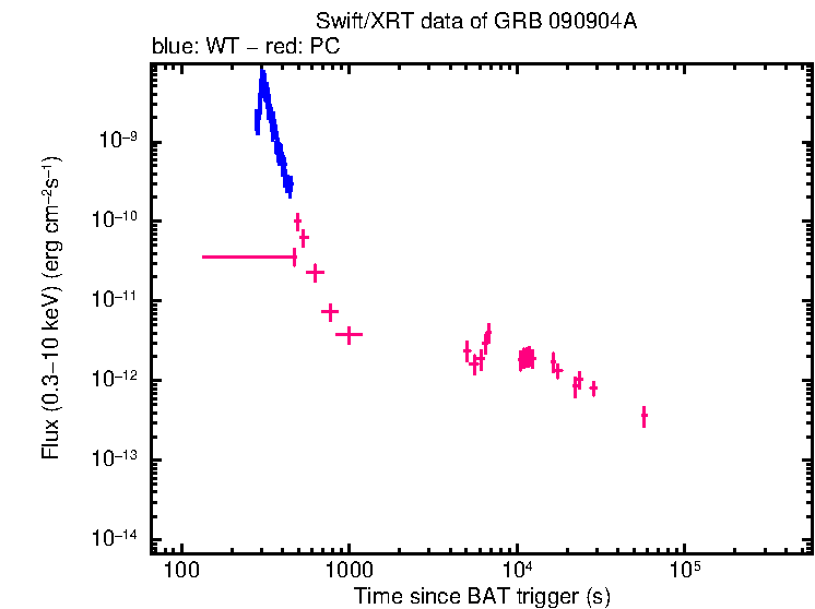 Flux light curve of GRB 090904A