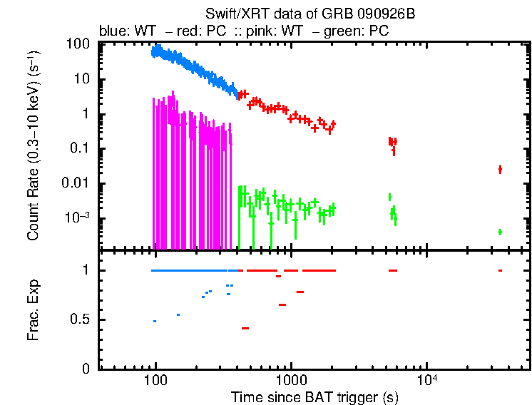 Lightcurve of GRB 090926B, including background level and fractional exposure