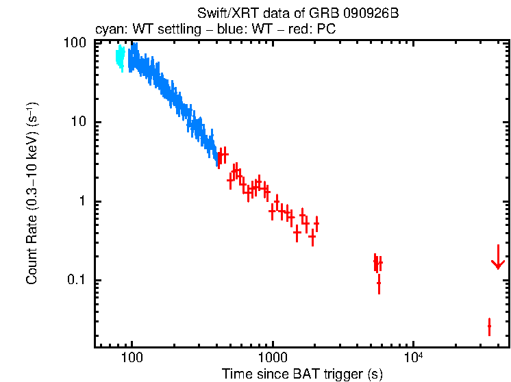 Light curve of GRB 090926B