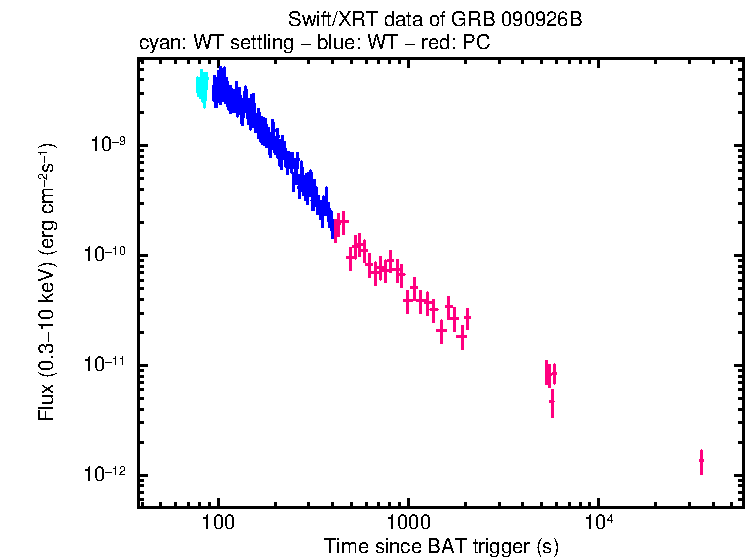 Flux lightcurve of GRB 090926B