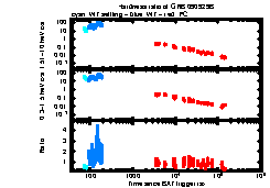 XRT Light curve of GRB 090929B