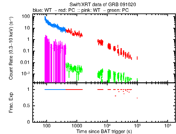 Detailed light curve of GRB 091020, with bg level and frac exp