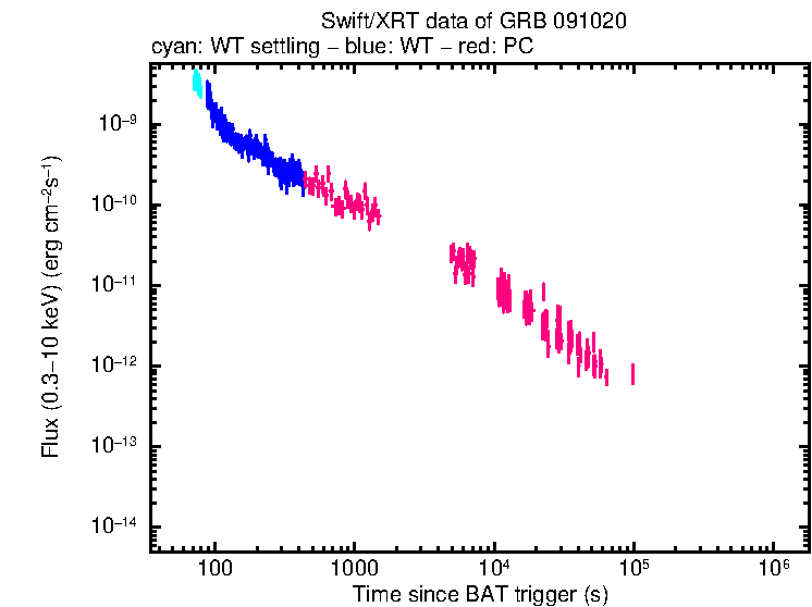 Flux light curve of GRB 091020