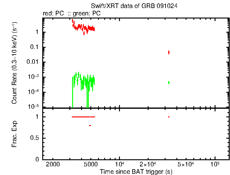 Lightcurve of GRB 091024, including background level and fractional exposure