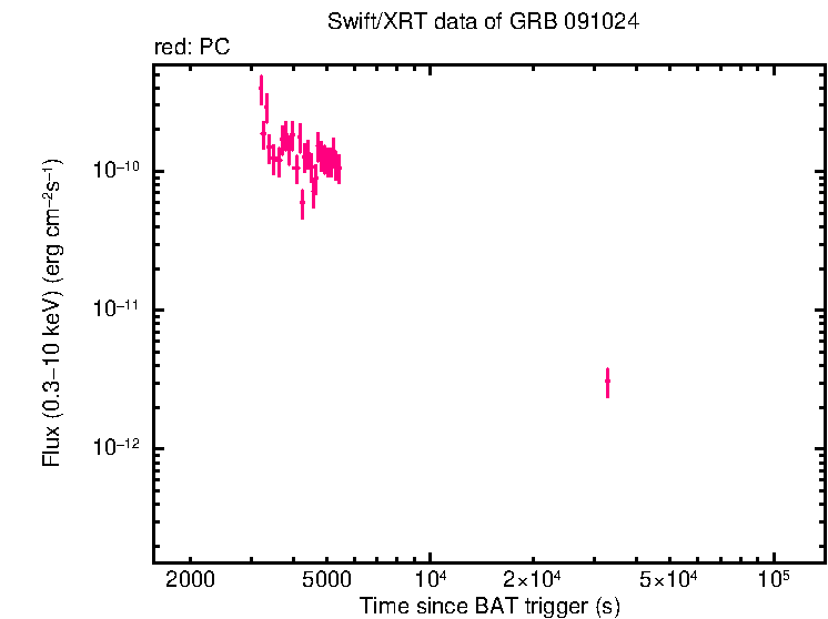 Flux lightcurve of GRB 091024
