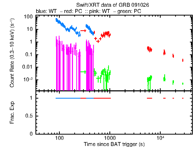 Lightcurve of GRB 091026, including background level and fractional exposure