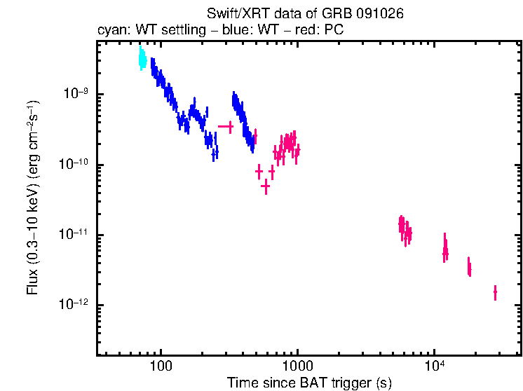 Flux lightcurve of GRB 091026