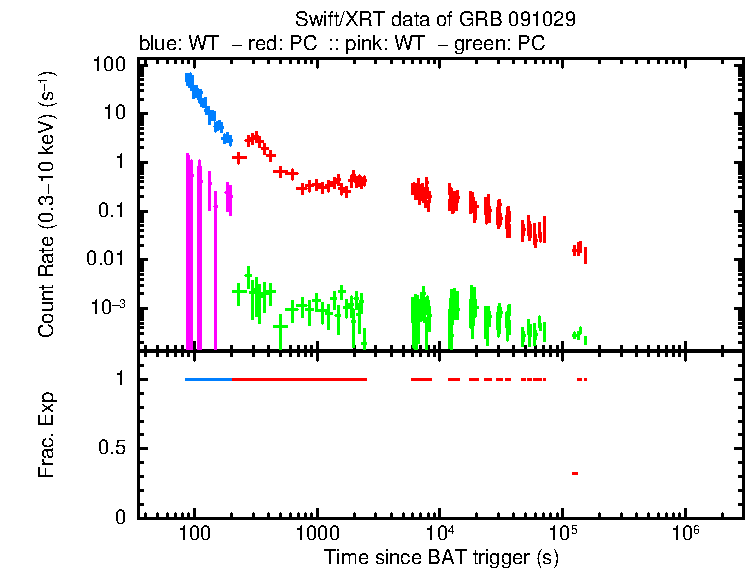 Lightcurve of GRB 091029, including background level and fractional exposure