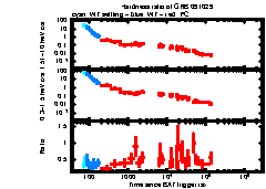 XRT Light curve of GRB 091029