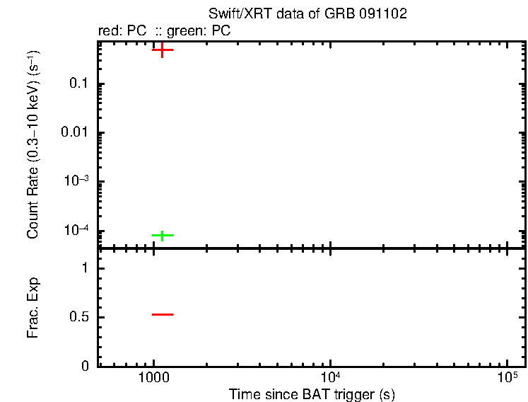 Lightcurve of GRB 091102, including background level and fractional exposure