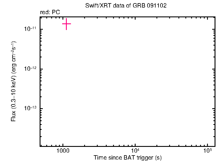 Flux lightcurve of GRB 091102