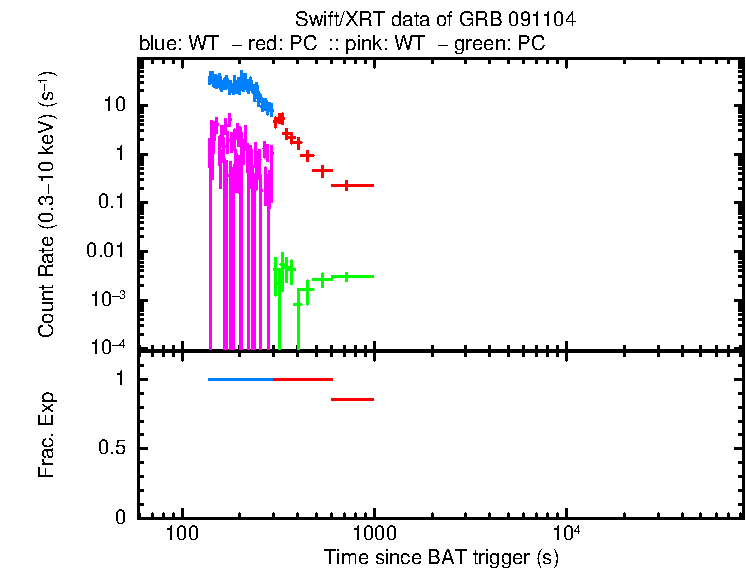 Lightcurve of GRB 091104, including background level and fractional exposure
