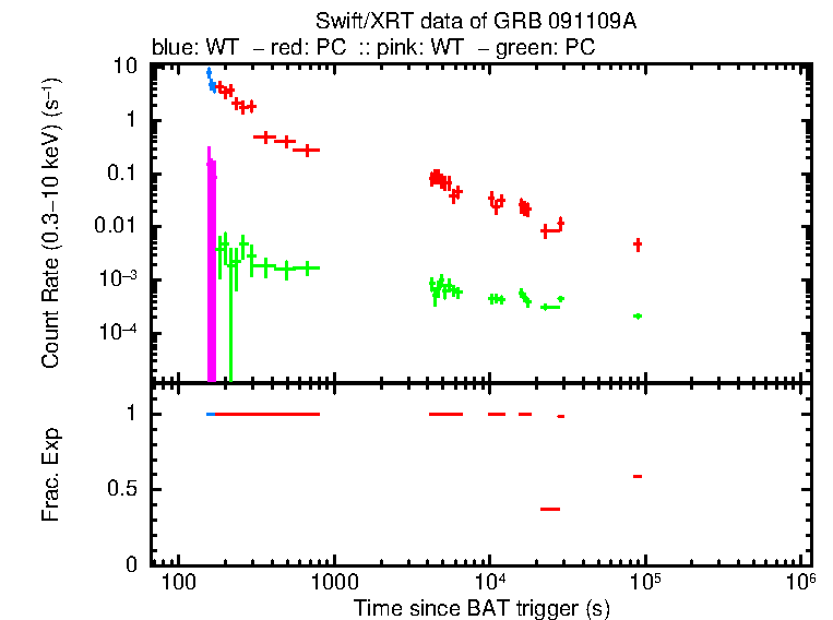 Lightcurve of GRB 091109A, including background level and fractional exposure
