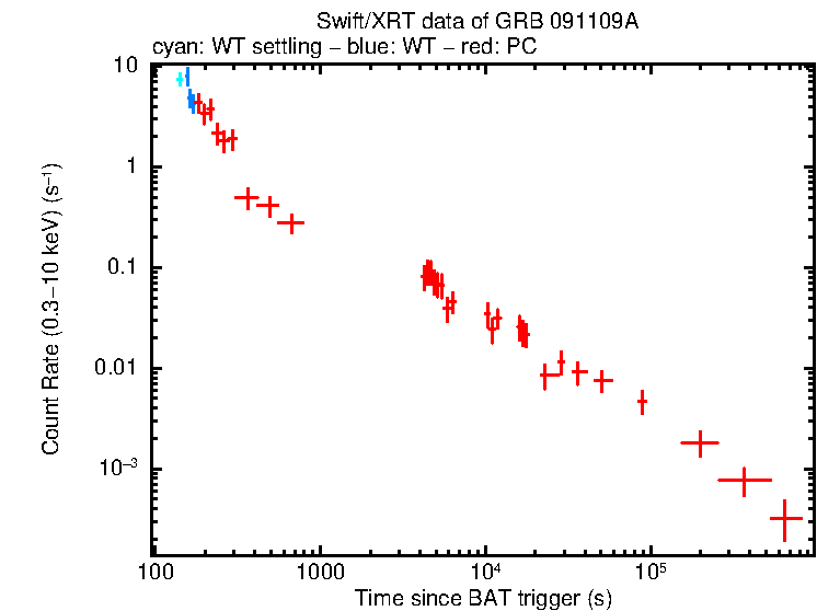 Light curve of GRB 091109A