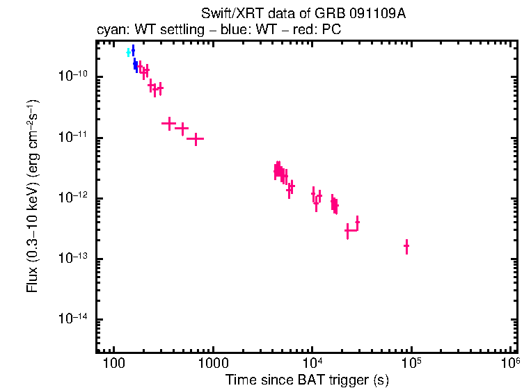 Flux lightcurve of GRB 091109A