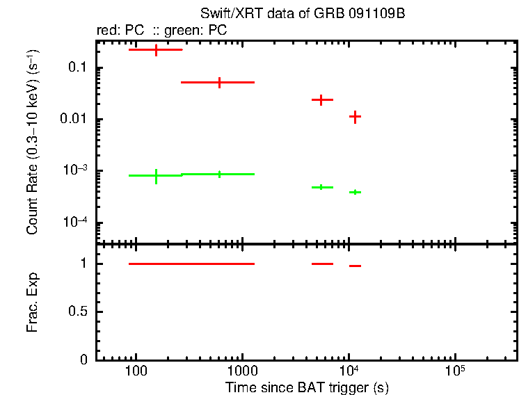 Lightcurve of GRB 091109B, including background level and fractional exposure