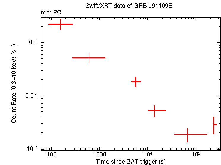 Light curve of GRB 091109B