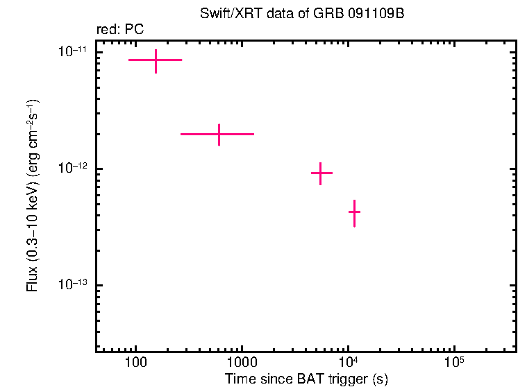 Flux lightcurve of GRB 091109B