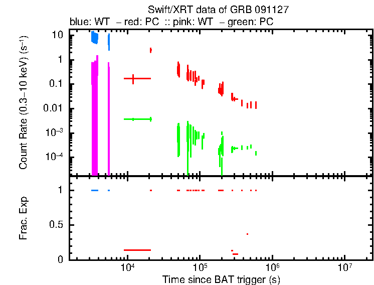 Lightcurve of GRB 091127, including background level and fractional exposure