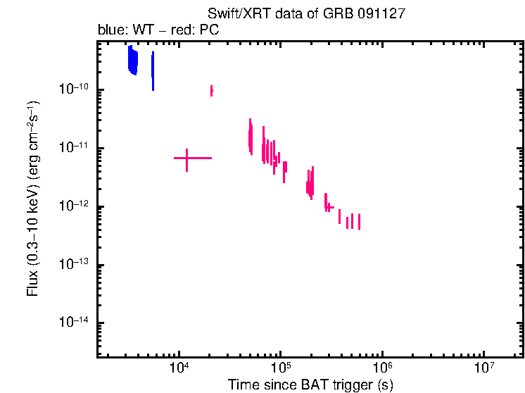 Flux lightcurve of GRB 091127