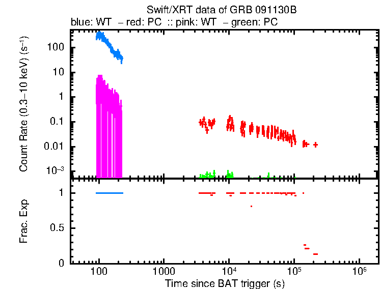 Lightcurve of GRB 091130B, including background level and fractional exposure