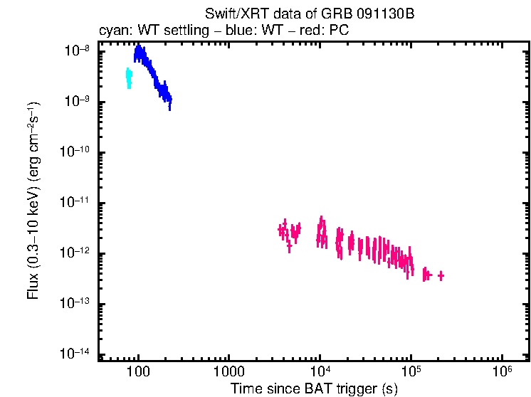 Flux lightcurve of GRB 091130B
