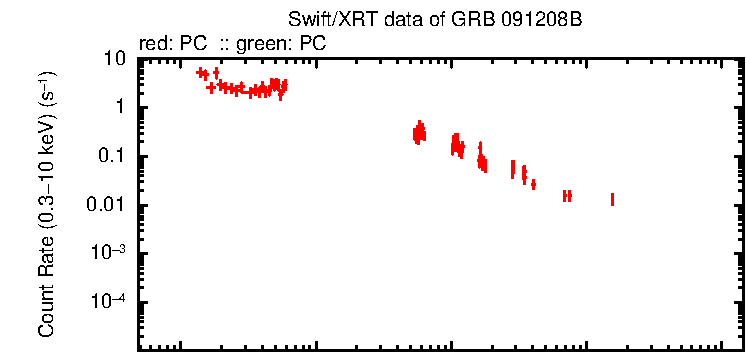 Detailed light curve of GRB 091208B, with bg level and frac exp