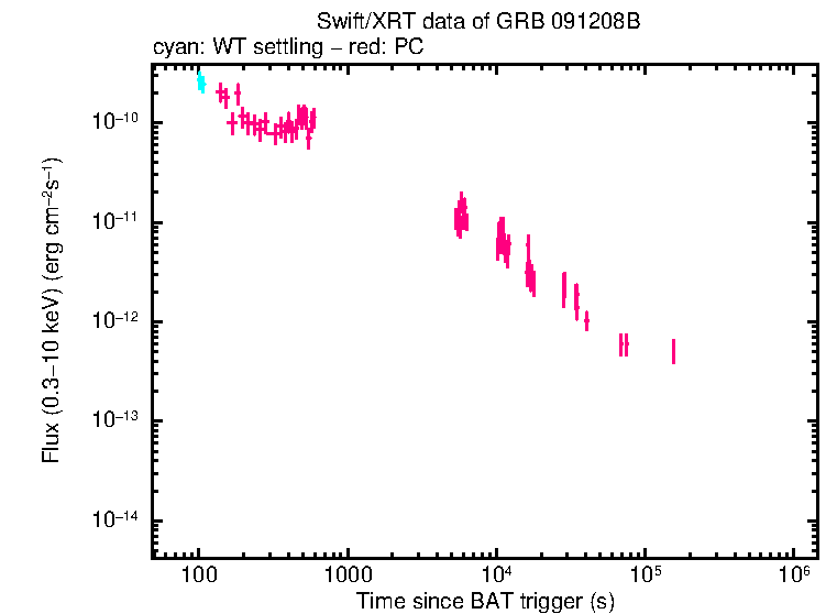 Flux light curve of GRB 091208B