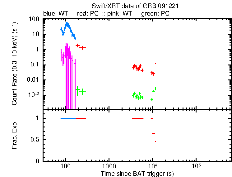 Lightcurve of GRB 091221, including background level and fractional exposure