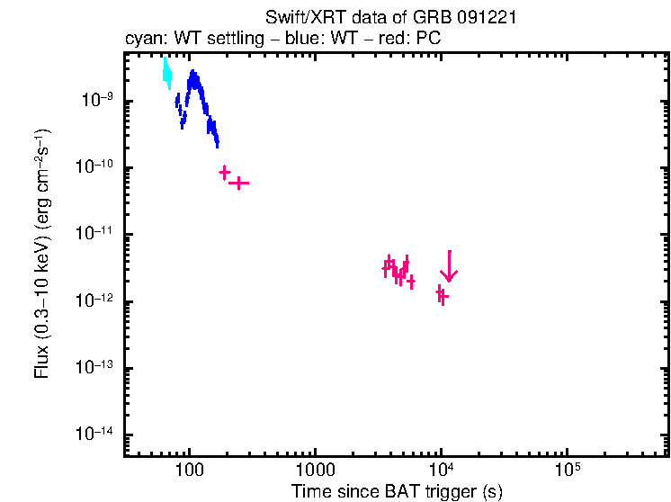 Flux lightcurve of GRB 091221