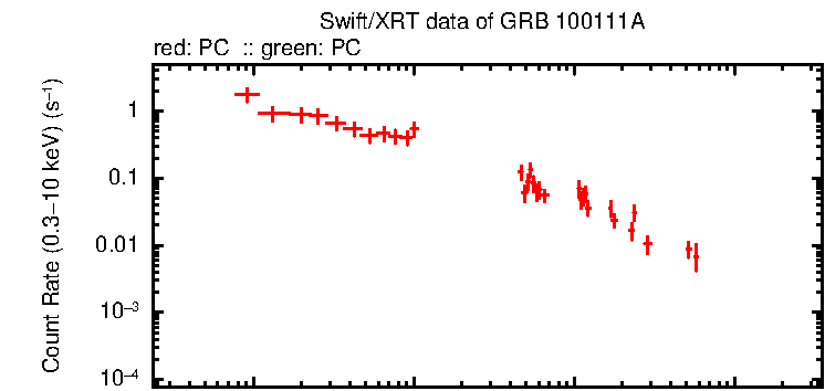 Lightcurve of GRB 100111A, including background level and fractional exposure