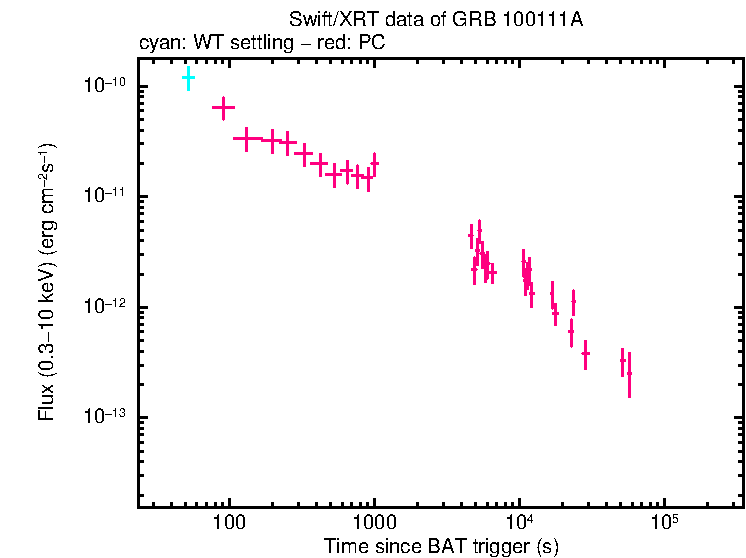 Flux lightcurve of GRB 100111A