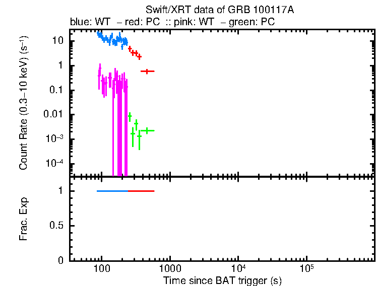 Lightcurve of GRB 100117A, including background level and fractional exposure
