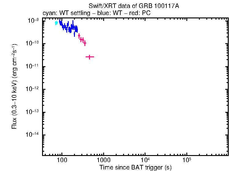 Flux lightcurve of GRB 100117A