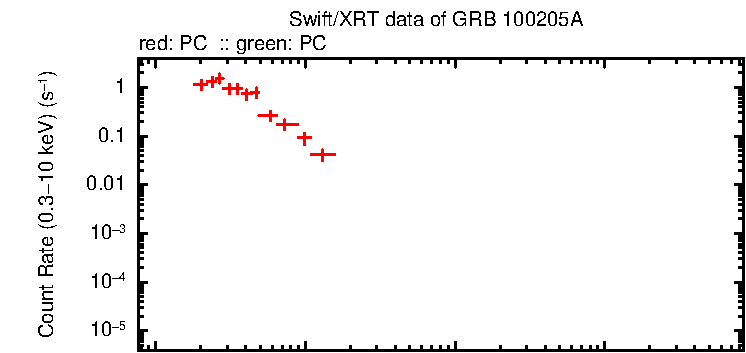 Lightcurve of GRB 100205A, including background level and fractional exposure