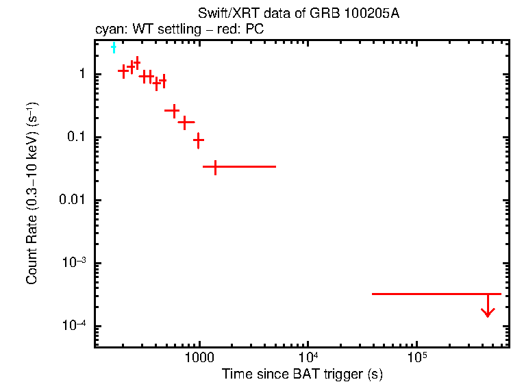 Light curve of GRB 100205A
