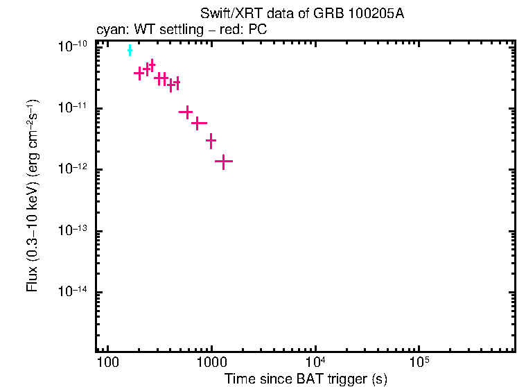Flux lightcurve of GRB 100205A