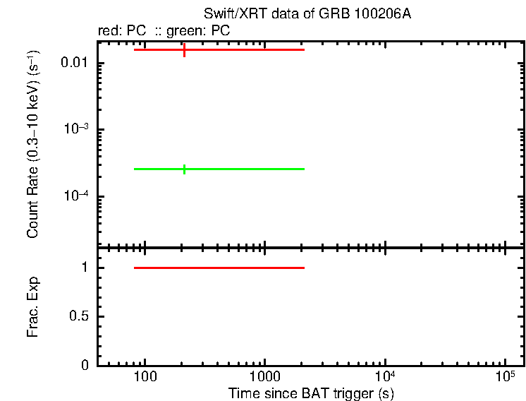 Lightcurve of GRB 100206A, including background level and fractional exposure