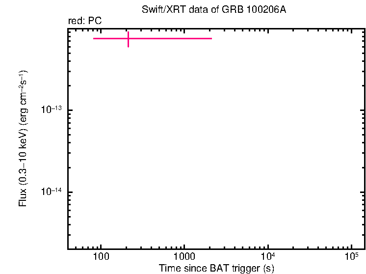 Flux lightcurve of GRB 100206A