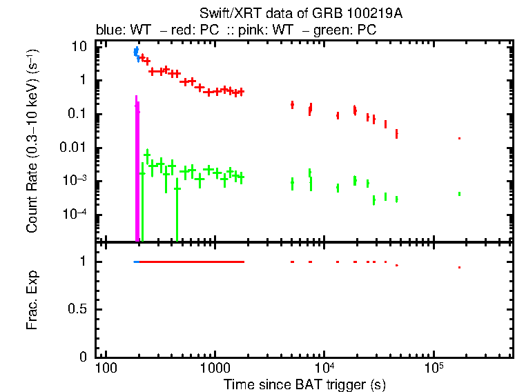 Lightcurve of GRB 100219A, including background level and fractional exposure