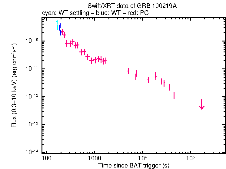 Flux lightcurve of GRB 100219A