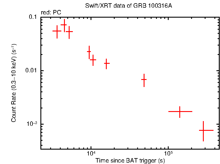 Light curve of GRB 100316A