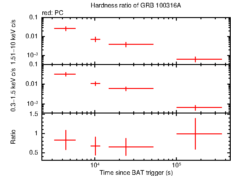 Hardness ratio of GRB 100316A