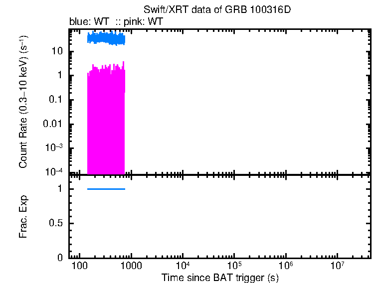 Detailed light curve of GRB 100316D, with bg level and frac exp