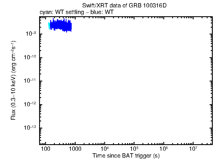 Flux light curve of GRB 100316D