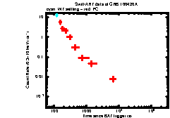 XRT Light curve of GRB 100420A