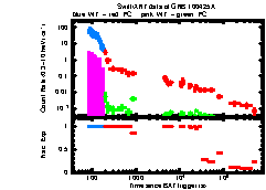 XRT Light curve of GRB 100425A