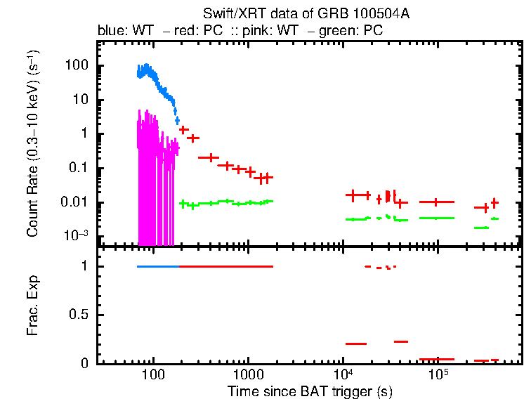 Detailed light curve of GRB 100504A, with bg level and frac exp